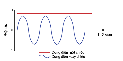 Sự khác nhau giữa dòng điện xoay chiều và dòng điện 1 chiều
