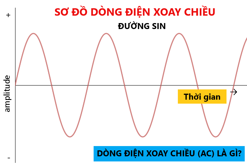 Dòng điện xoay chiều là gì?