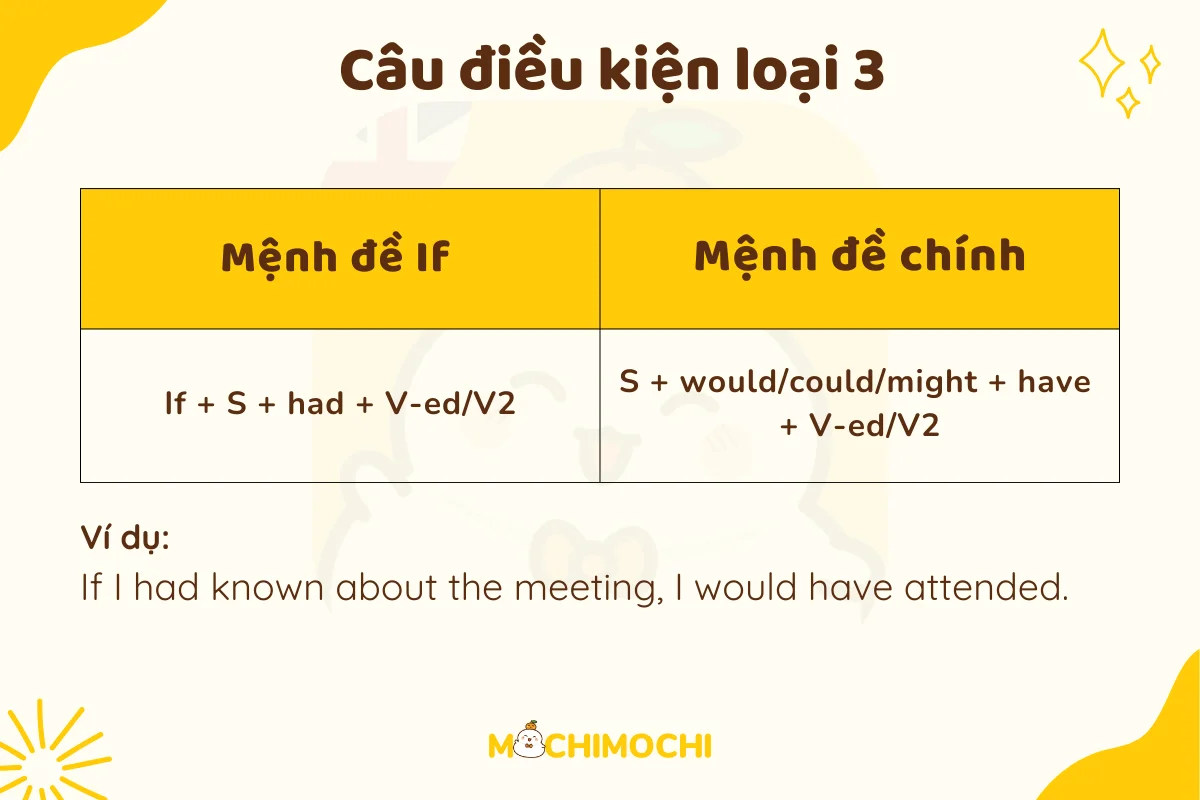 câu điều kiện loại 3