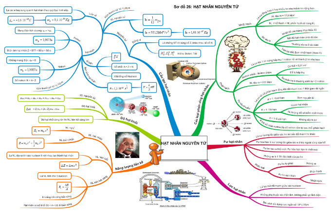 sơ đồ tư duy vật lý 12 chương 7
