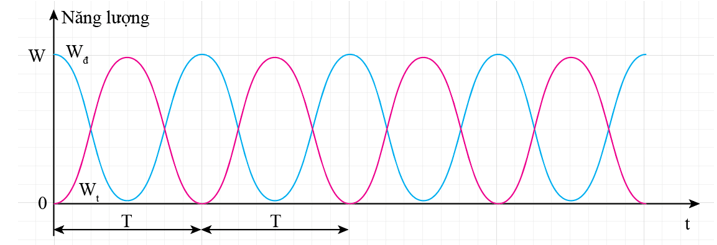 large W_{t}=frac{1}{4}momega ^{2}A^{2}+frac{1}{4}momega ^{2}A^{2}cos2(omega t+varphi )