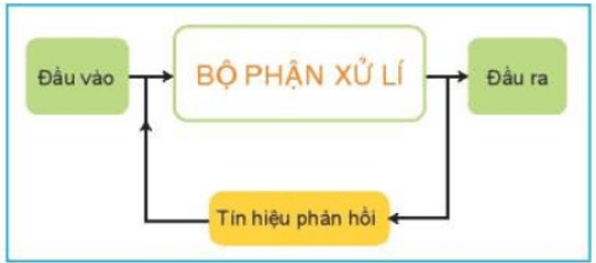 Trắc nghiệm Công nghệ 10 Kết nối tri thức Bài 2 (có đáp án): Hệ thống kĩ thuật | Thiết kế và công nghệ 10