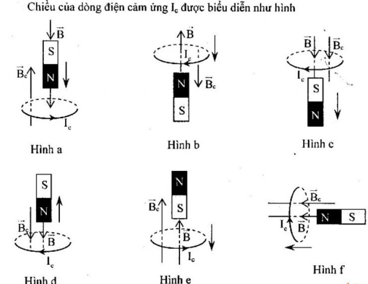 xác định chiều của dòng điện cảm ứng - bài tập từ thông