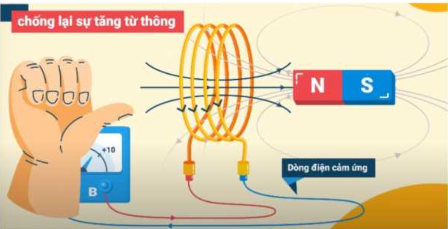 Quy tắc bàn tay phải - định luật Lenz từ thông riêng của một mạch kín