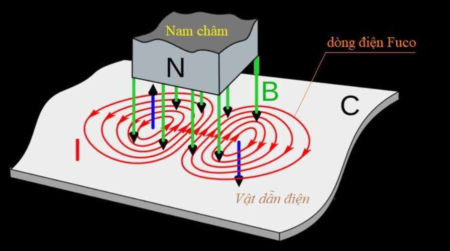 Dòng điện Fu-co - từ thông