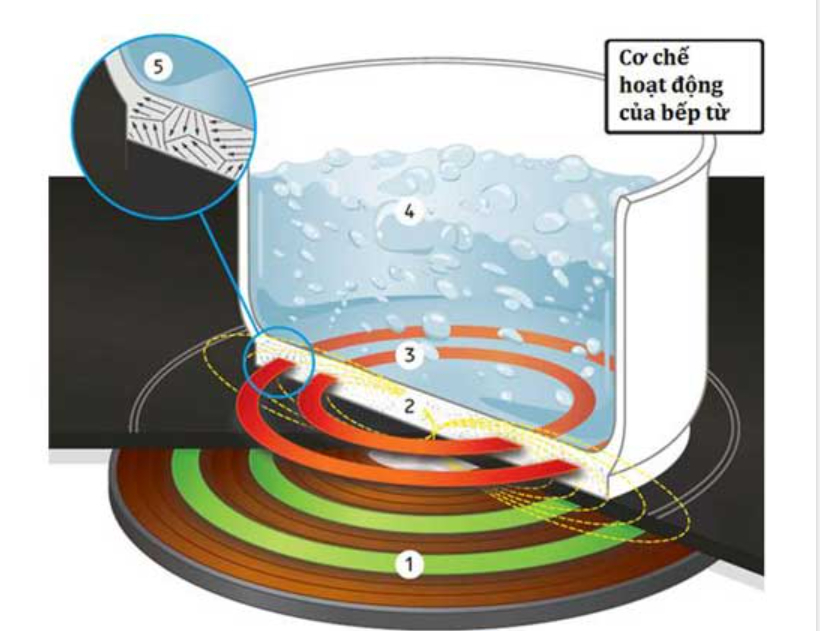 nguyên lý hoạt động của bếp từ dựa trên từ thông cảm ứng điện từ