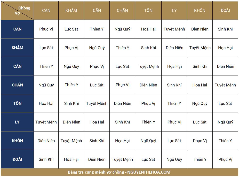 Bảng trang cung mệnh vợ chồng theo phong thủy bát trạch