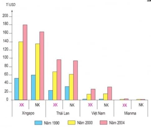 Địa Lí 11 - Bài 11, Tiết 4: Thực hành: Khám phá hoạt động kinh tế đối ngoại của Đông Nam Á