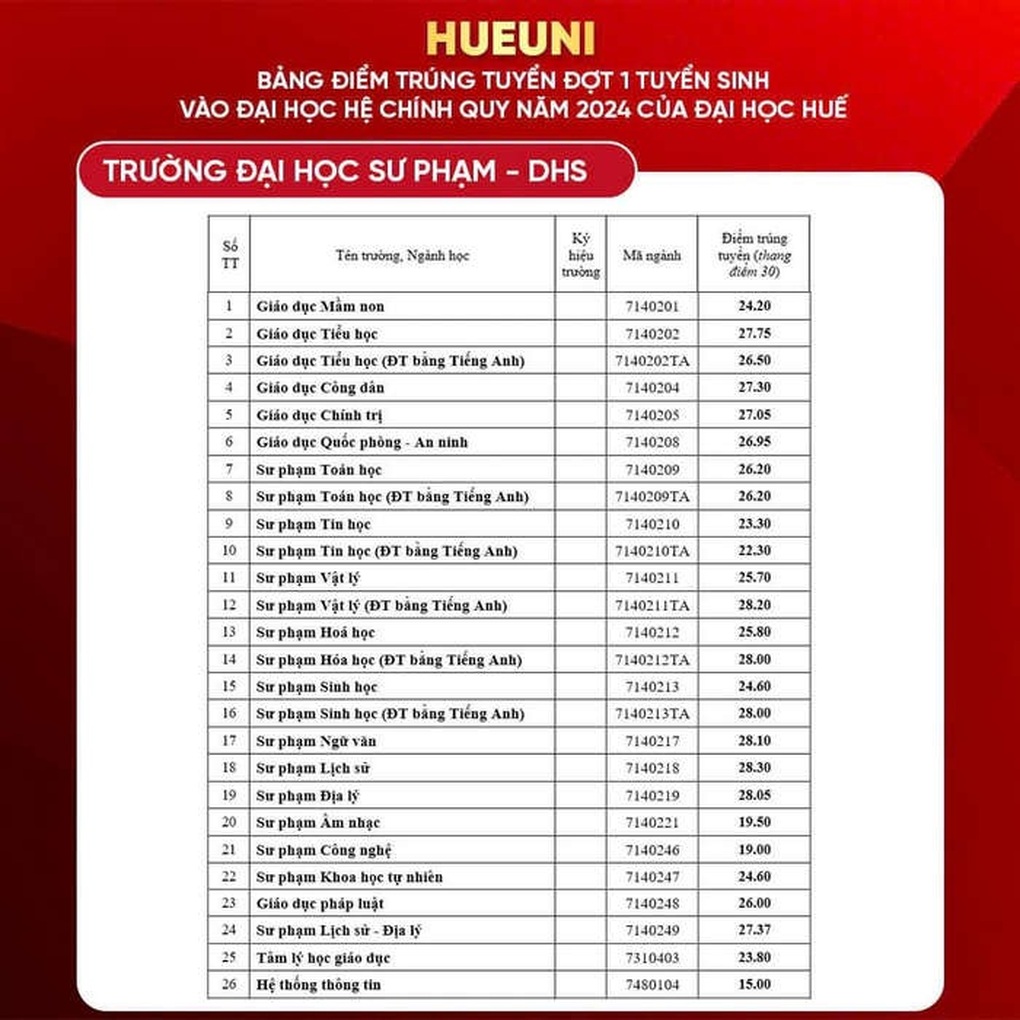 Điểm chuẩn các trường đại học thuộc Đại học Huế năm 2024 - 4