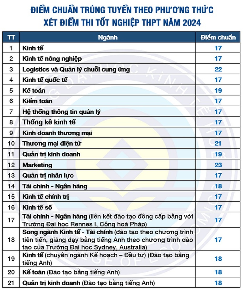 Điểm chuẩn các trường đại học thuộc Đại học Huế năm 2024 - 6