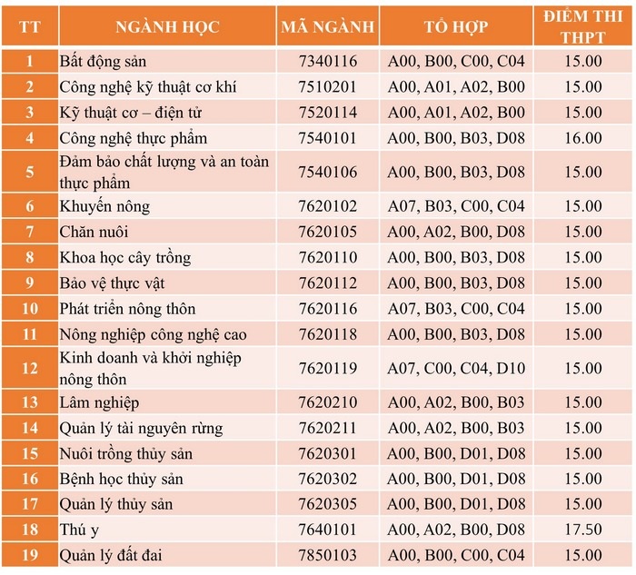 Điểm chuẩn các trường đại học thuộc Đại học Huế năm 2024 - 7