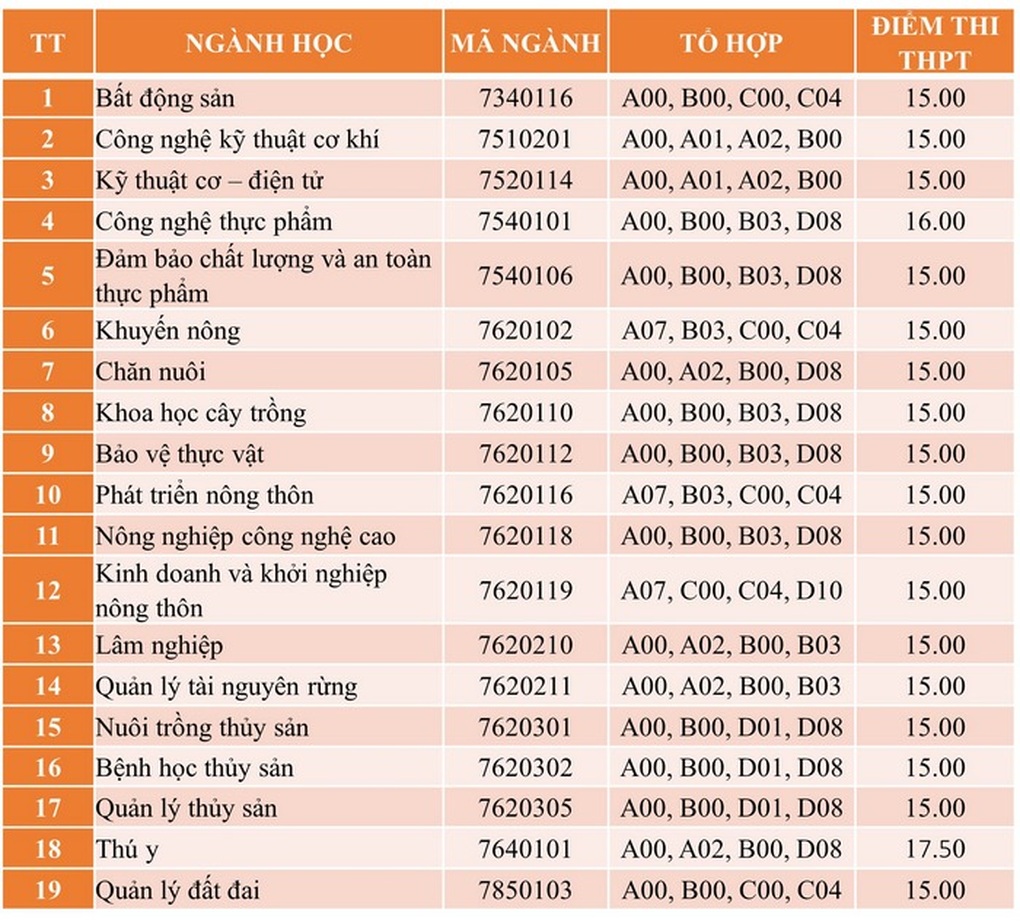 Điểm chuẩn các trường đại học thuộc Đại học Huế năm 2024 - 8