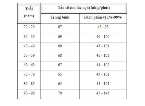 Tần số nhịp tim bình thường lúc nghỉ