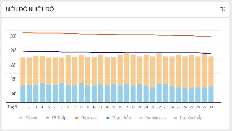 Nhiệt độ Đà Lạt tháng 9