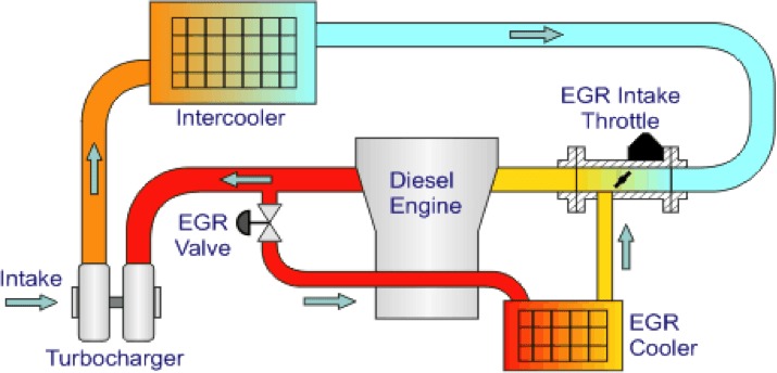 Nguyên lý hoạt động của hệ thống EGR