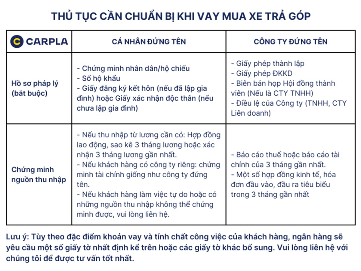 Quy trình và thủ tục mua xe trả góp