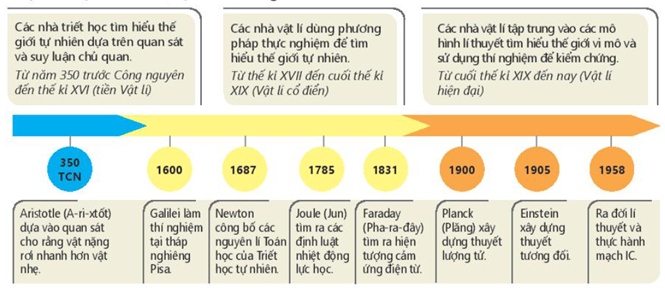 Lý thuyết Vật Lí 10 Bài 1: Làm quen với Vật lí - Kết nối tri thức (ảnh 1)