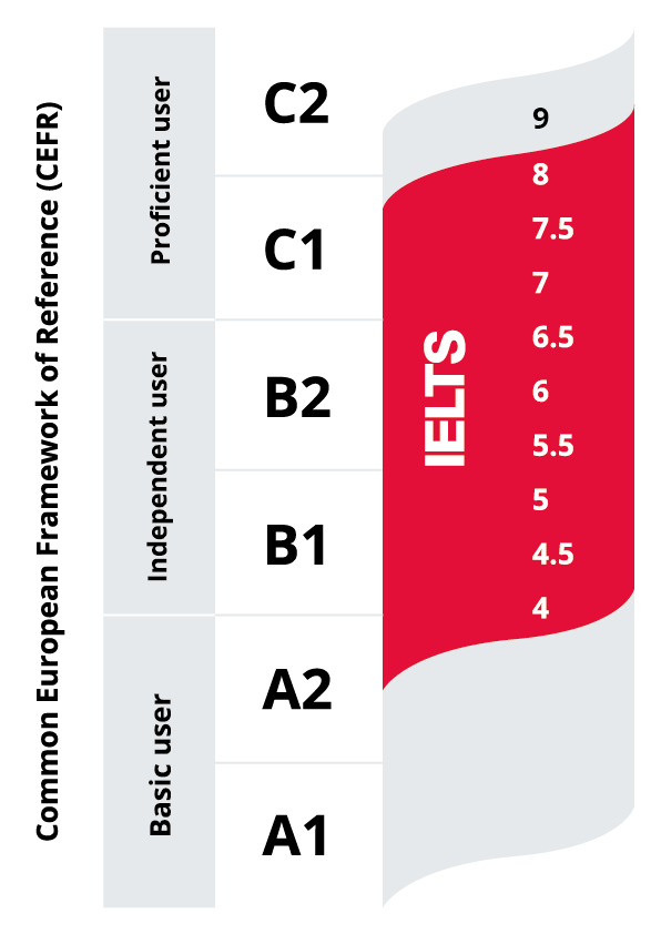 Comparing CEFR and IELTS