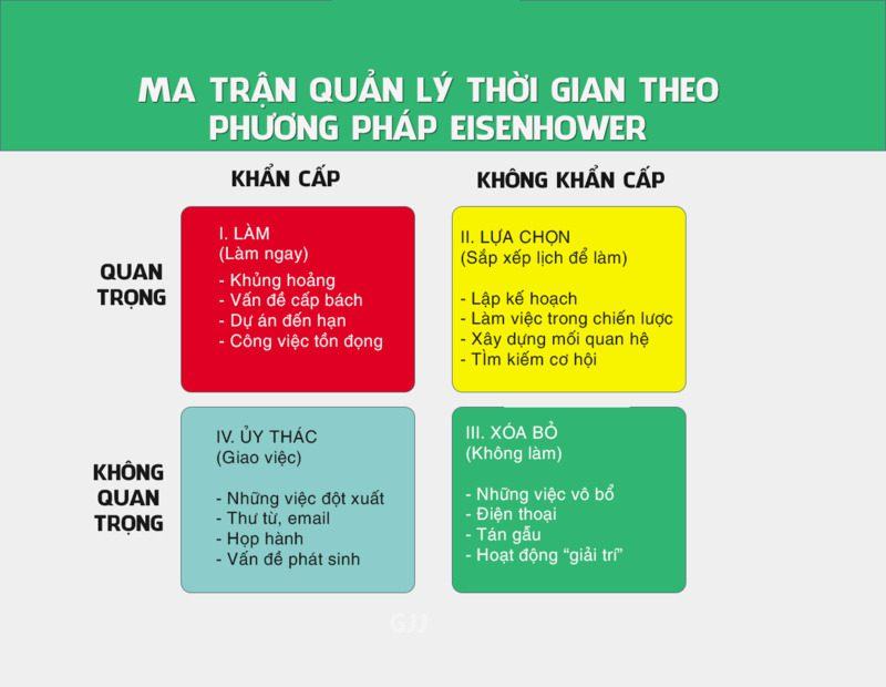 Ma trận Eisenhower sẽ hỗ trợ việc ra quyết định và sử dụng thời gian hiệu quả