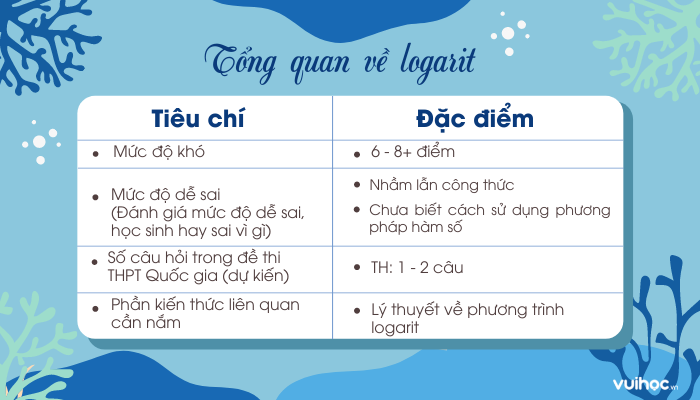 Tổng quan về phương trình logarit cơ bản