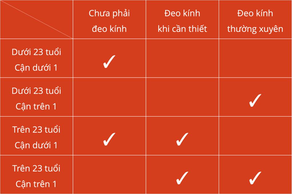 Tần suất đeo kính theo độ cận