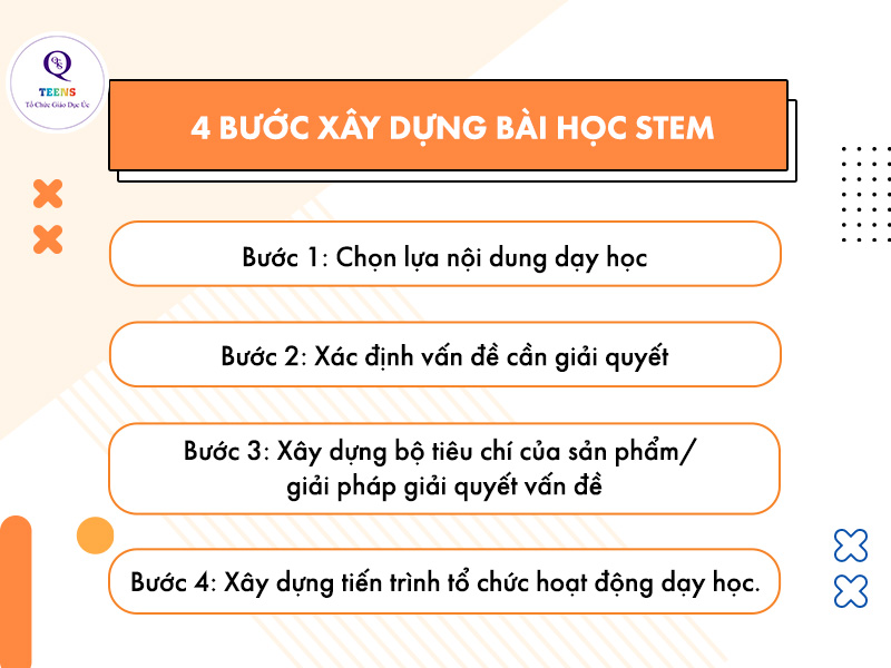 4 bước trong quy trình xây dựng bài học STEM