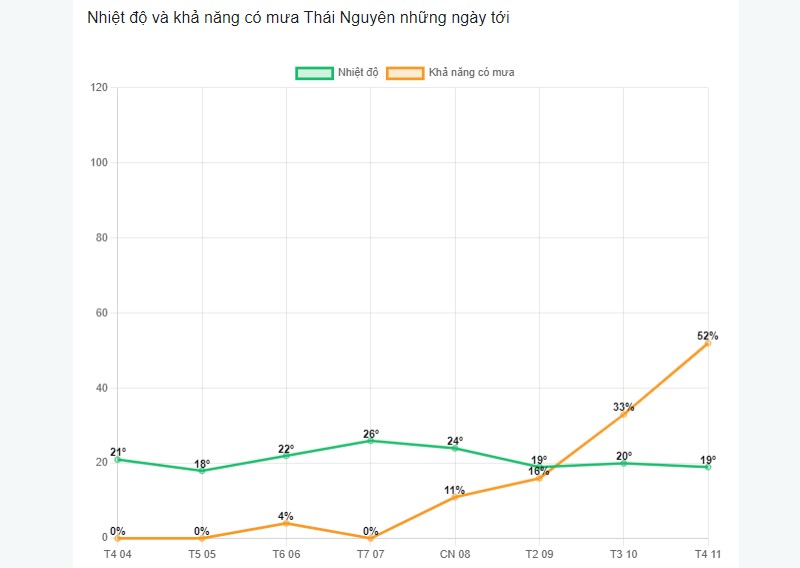 Khả năng có mưa tại tỉnh Thái Nguyên