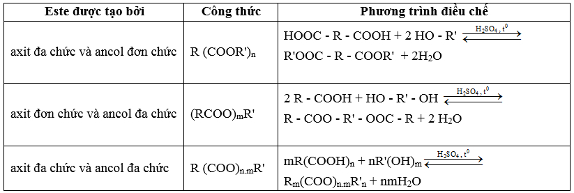 Công thức của các dạng este 