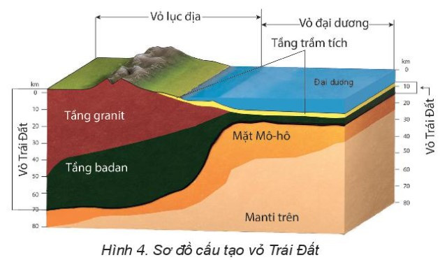 Lý thuyết Địa lí 10 Bài 4: Sự hình thành Trái Đất, vỏ Trái Đất và vật liệu cấu tạo vỏ Trái Đất - Kết nối tri thức (ảnh 1)