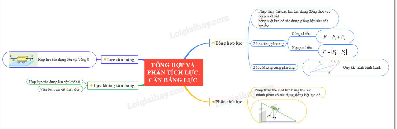 Lý thuyết Tổng hợp và phân tích lực. Cân bằng lực - Vật lí 10</>