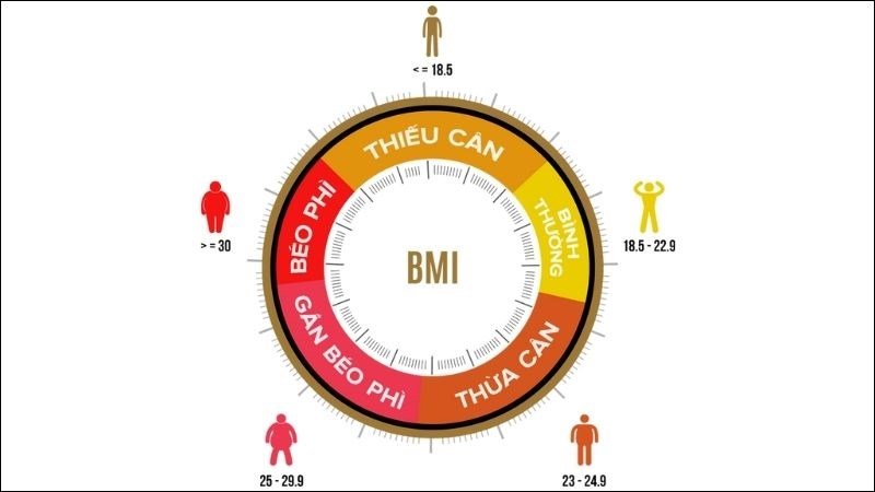 Người thiếu cân (BMI < 18.5) không nên nhịn ăn gián đoạn