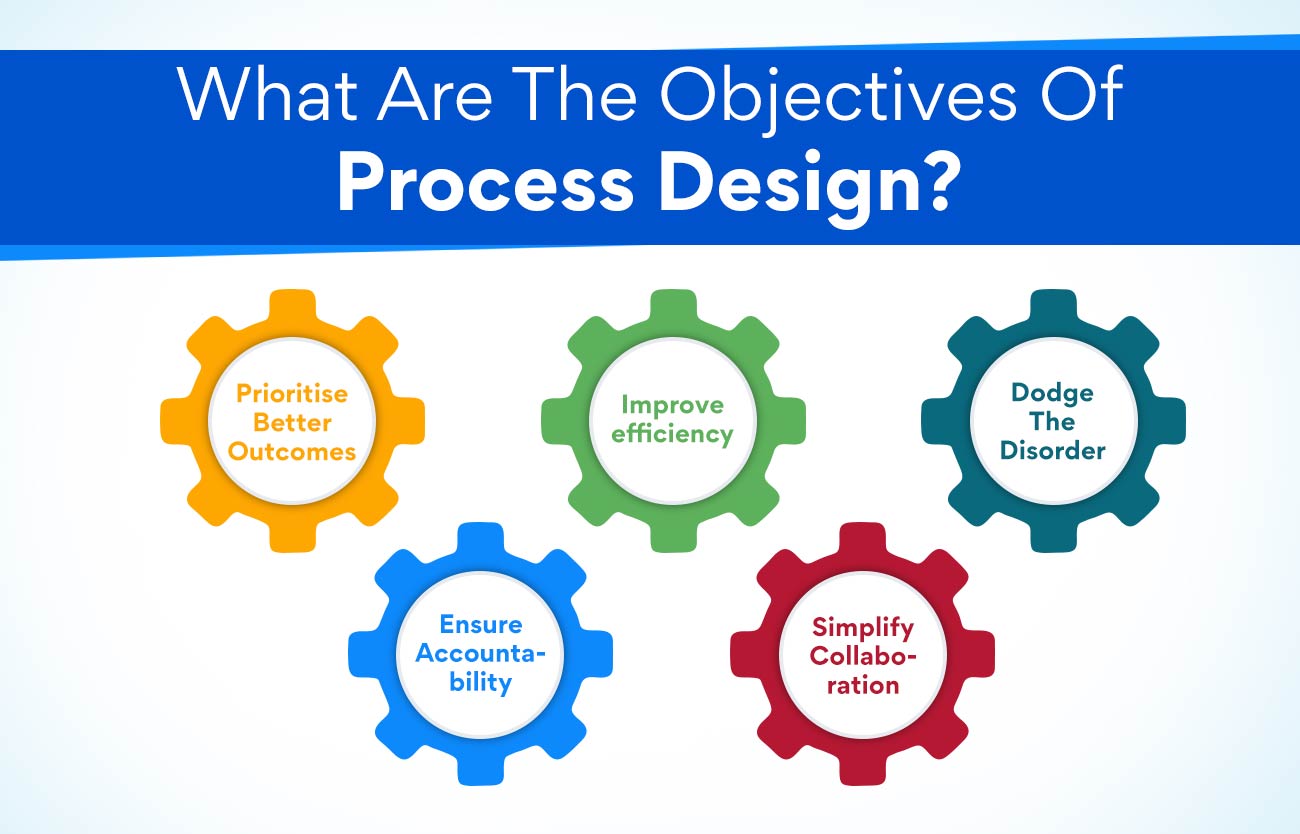 What is Process design in Operations Management?