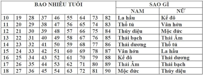 bảng sao chiếu mệnh theo độ tuổi