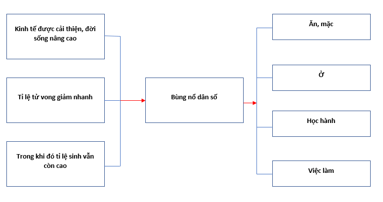 bài tập địa lý 7