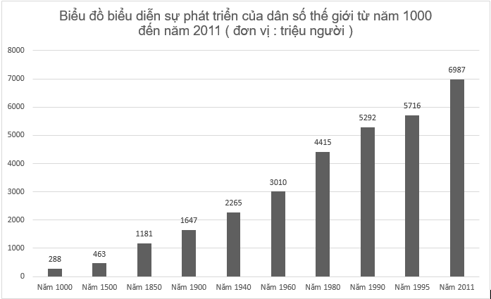 bài tập địa lý 7