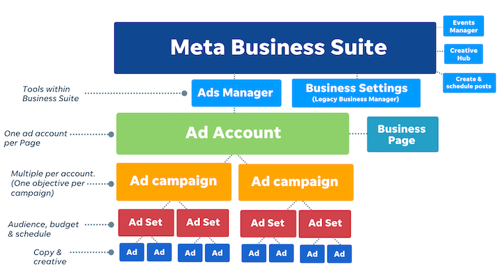 social media advertising - instagram as the top channel used to follow brands