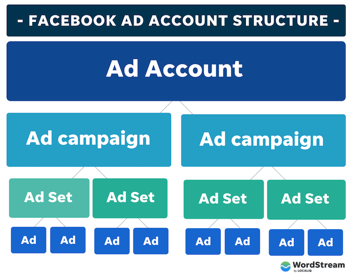 social media advertising costs by platform