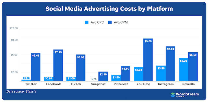 social media advertising benchmarks for real estate vs healthcare