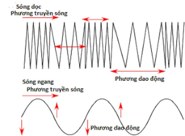 Sóng cơ truyền được trong môi trường nào?