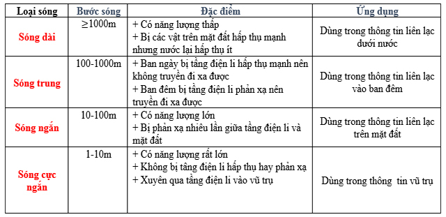 Phân loại sóng điện từ - sóng điện từ có tần số 10mhz