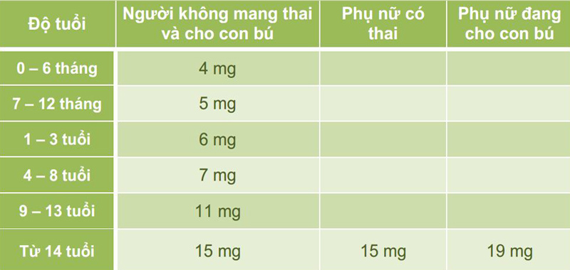 Liều lượng sử dụng vitamin E hằng ngày.