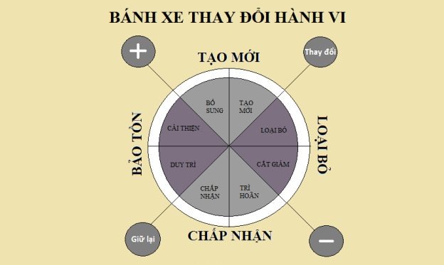 Bánh xe thay đổi hành vi & kiểu COM-B