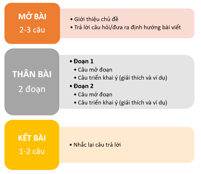 ielts-writing-task-2-bao-nhieu-tu-thi-an-chon-diem-so-3