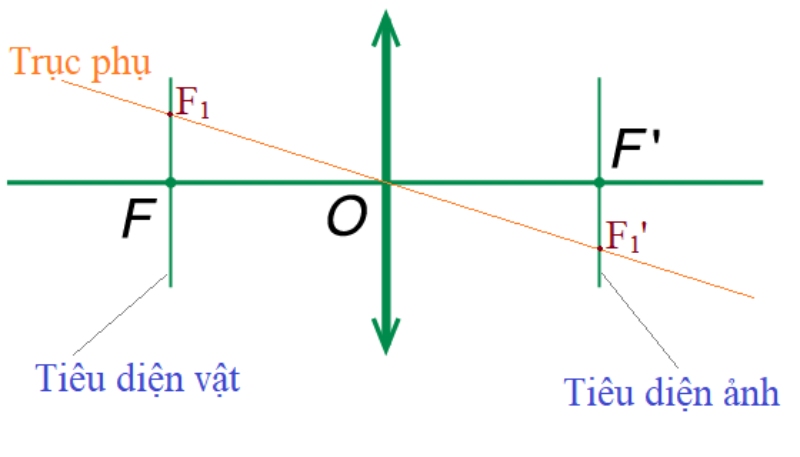 quang tâm của thấu kính