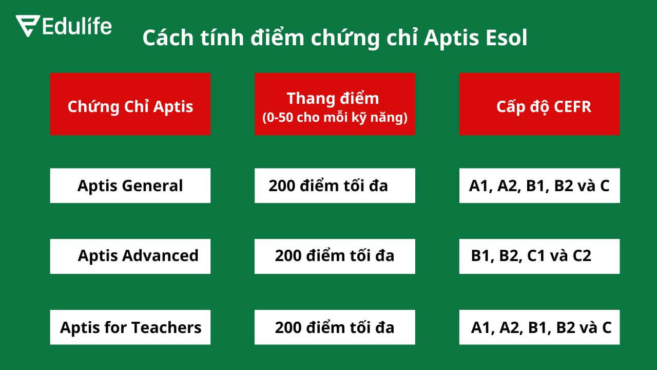 Cách tính điểm cho 3 chứng chỉ Aptis 