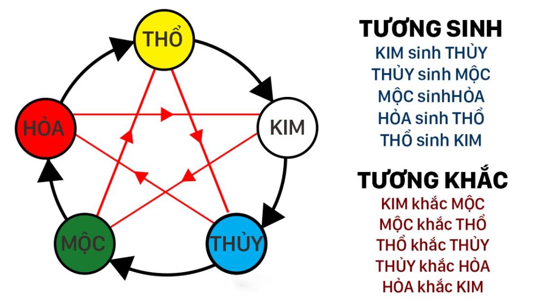 Ý nghĩa Thổ sin Kim trong ngũ hành