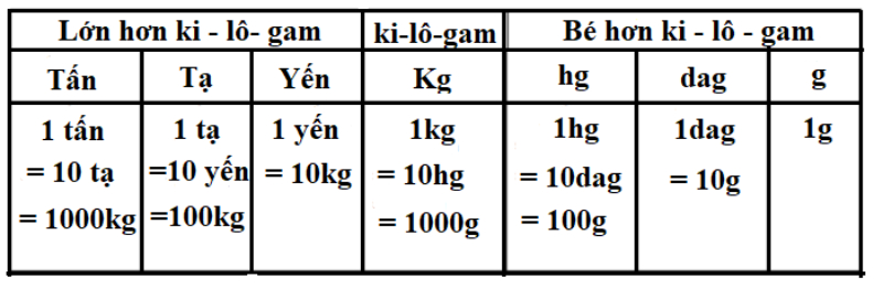 Bài tập toán lớp 4 dạng so sánh các đại lượng với nhau 