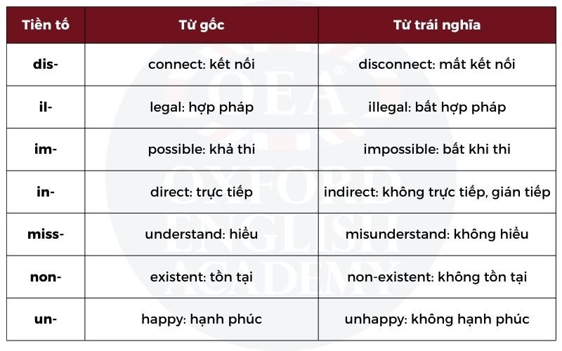 Cách thêm tiền tố để tạo thành từ trái nghĩa trong tiếng Anh