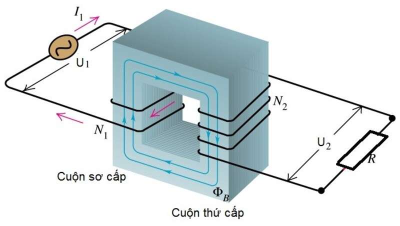 Nguyên lý hoạt động của máy biến áp. (Ảnh: Sưu tầm Internet)