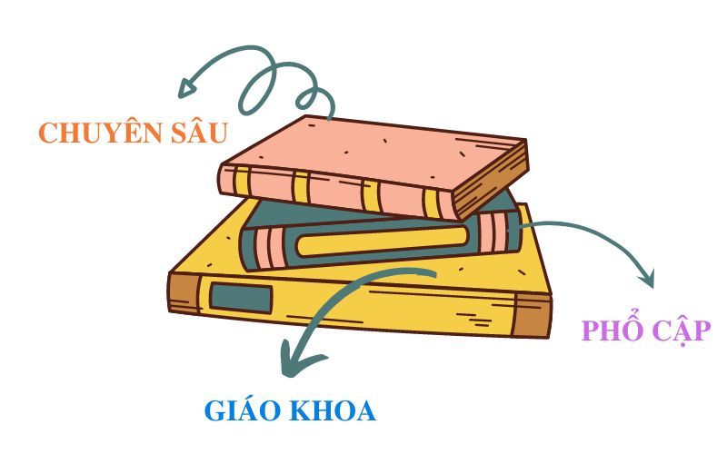 Các loại văn bản khoa học